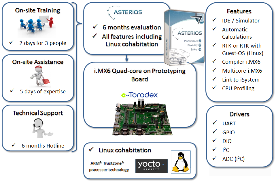 Evaluation Kit Yocto Linux i.MX6 Toradex ARM® TrustZone®